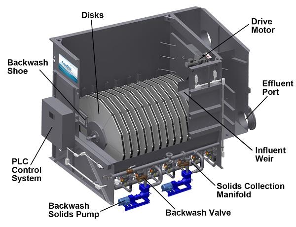 china Rotary Disc Filter
