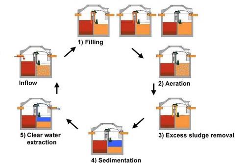SBR Treatment Plant supplier